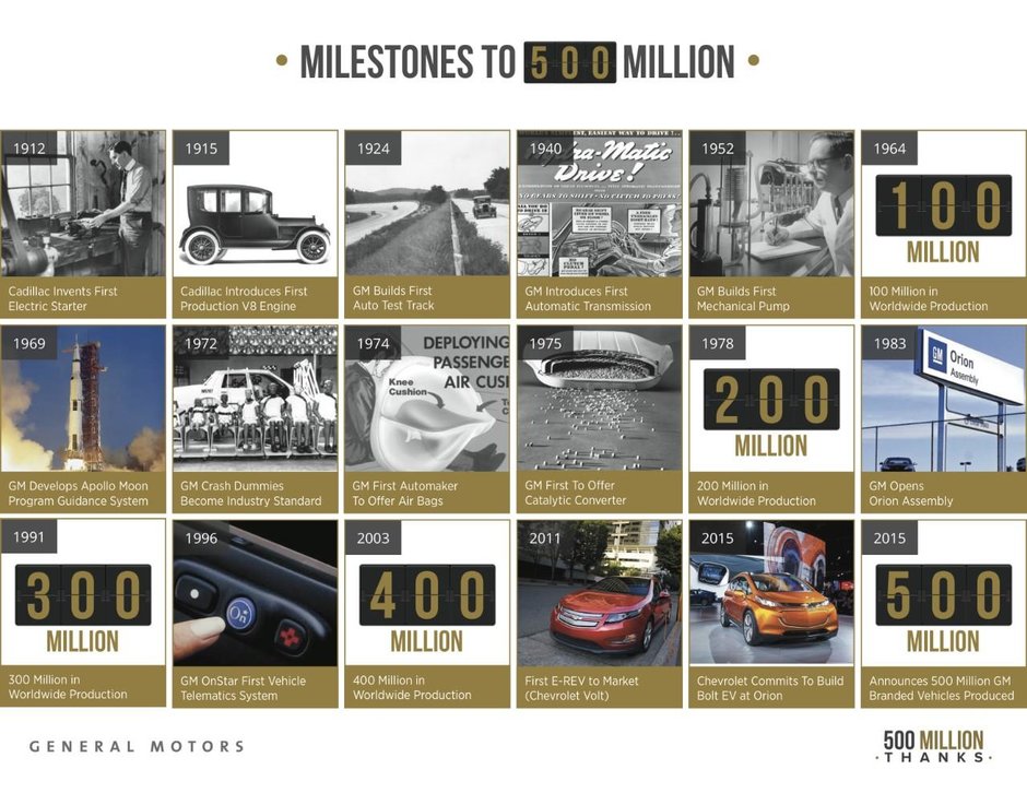 500 de milioane de masini General Motors