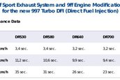 997 Turbo Facelift by 9ff