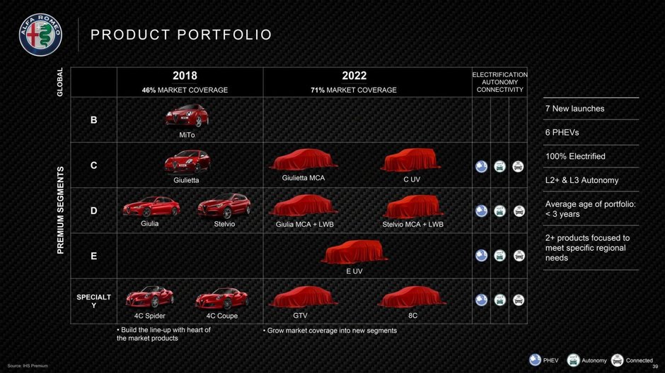 Alfa Romeo - Planuri de viitor