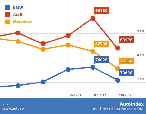 Au scazut vanzarile de masini premium second-hand