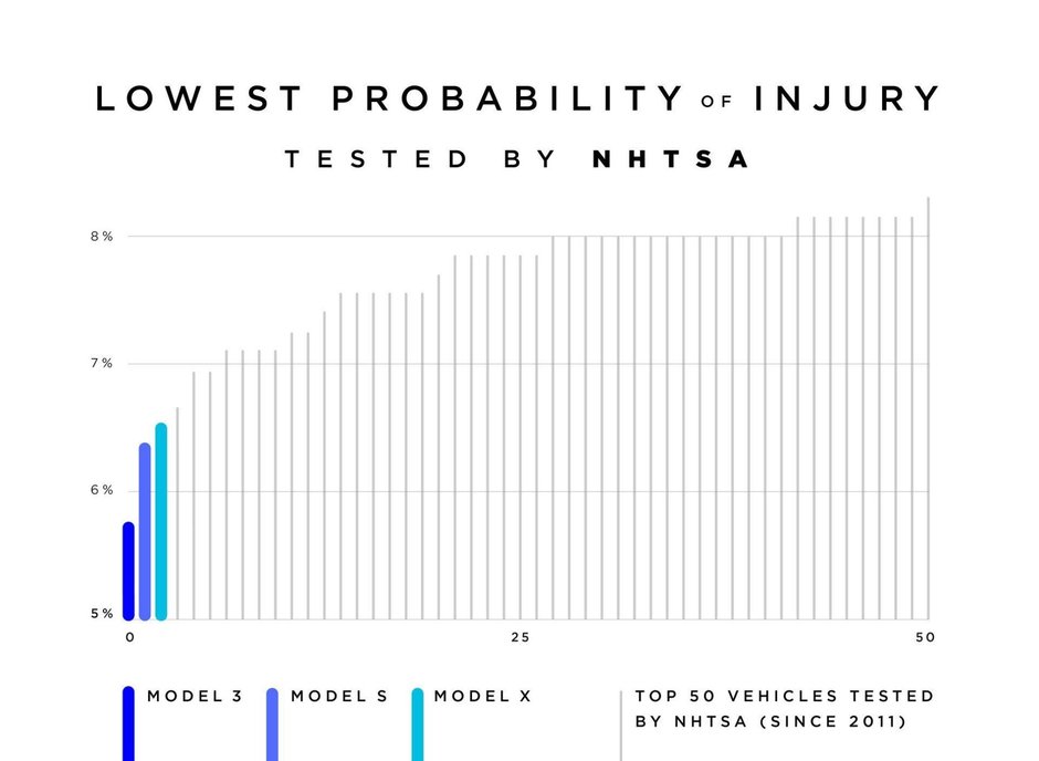 Automobilele cu cel mai mic risc de ranire pentru pasageri