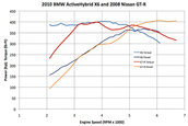 BMW ActiveHybrid X6 pe dyno