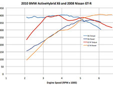 BMW ActiveHybrid X6 pe dyno