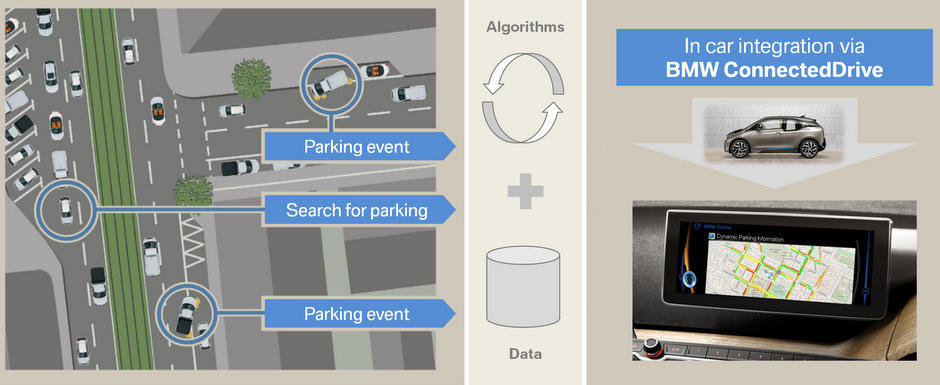 BMW pregateste tehnologia care iti gaseste un loc liber de parcare