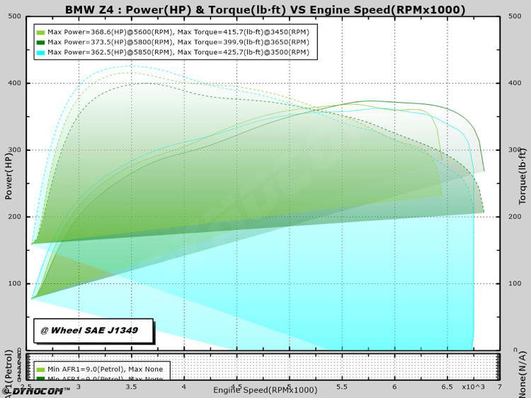 BMW Z4 M40i pe dyno