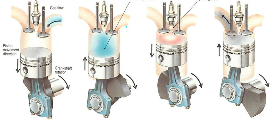 Ce inseamna motor in 4 timpi, care sunt acestia si ce face fiecare?