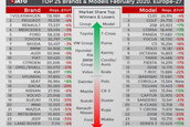 Cele mai vandute masini din Europa, februarie 2020