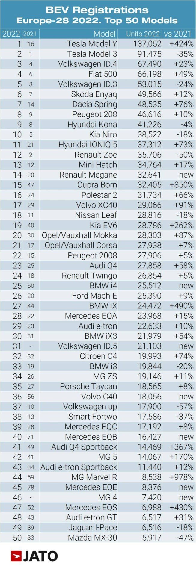 Cele mai vandute masini electrice din Europa