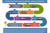 Celule de hidrogen Honda si GM