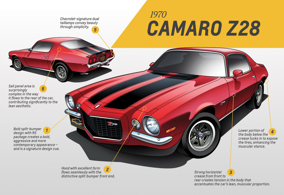 Chevrolet Camaro - Evolutie