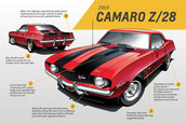 Chevrolet Camaro - Evolutie