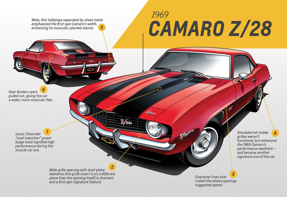 Chevrolet Camaro - Evolutie
