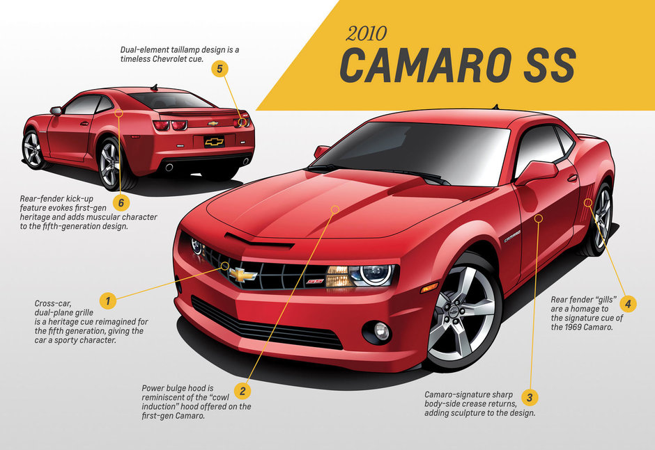 Chevrolet Camaro - Evolutie