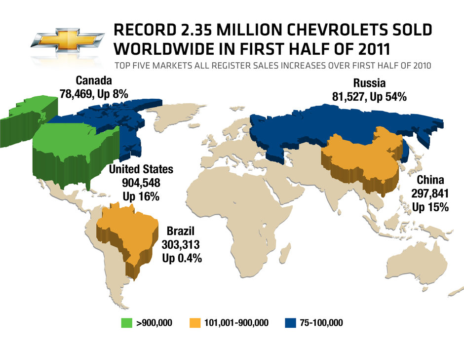 Chevrolet, vanzari record: 2,35 de milioane de autovehicule in primul semestru al anului 2011