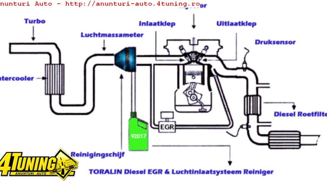 CURATARE EGR CORP CLAPETA SISTEM ADMISIE INJECTIE fara demontare