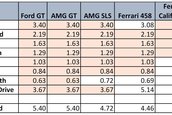 Cutie Ford GT si Mercedes AMG GT