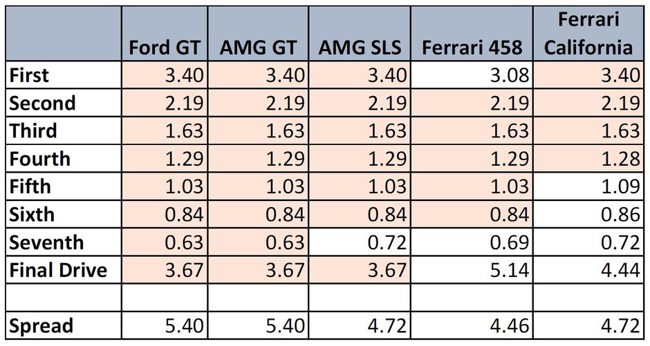 Cutie Ford GT si Mercedes AMG GT