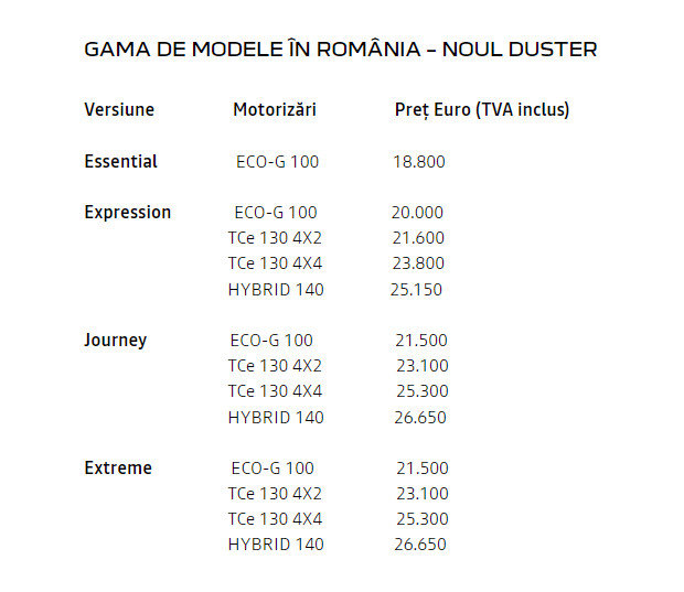 Dacia Duster 3 - Preturi Romania