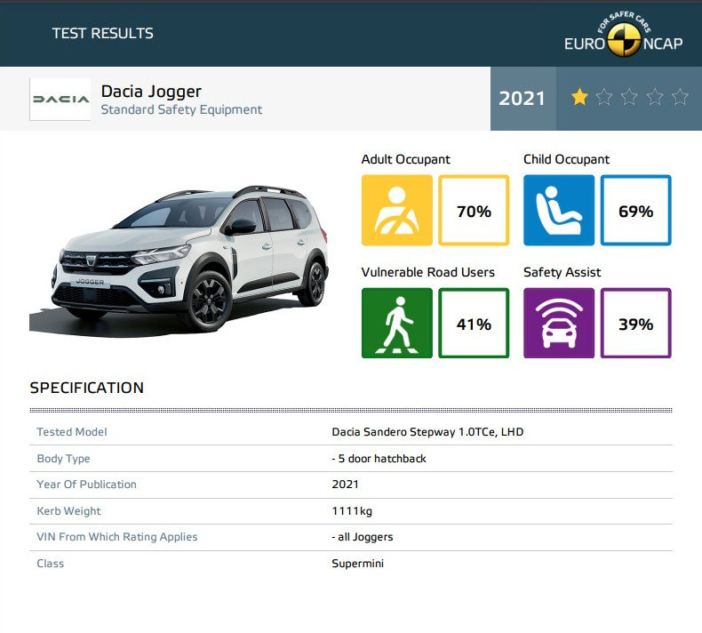 Dacia Jogger - Rezultate Euro NCAP