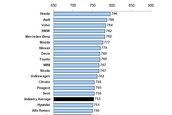 Dacia, locul 8 in clasamentul JD Power care masoara satisfactia clientilor francezi