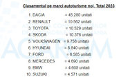 Dacia, pe primul loc in preferintele romanilor. Volkswagen nici macar nu a prins podiumul