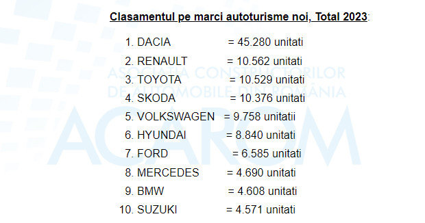 Dacia, pe primul loc in preferintele romanilor. Volkswagen nici macar nu a prins podiumul
