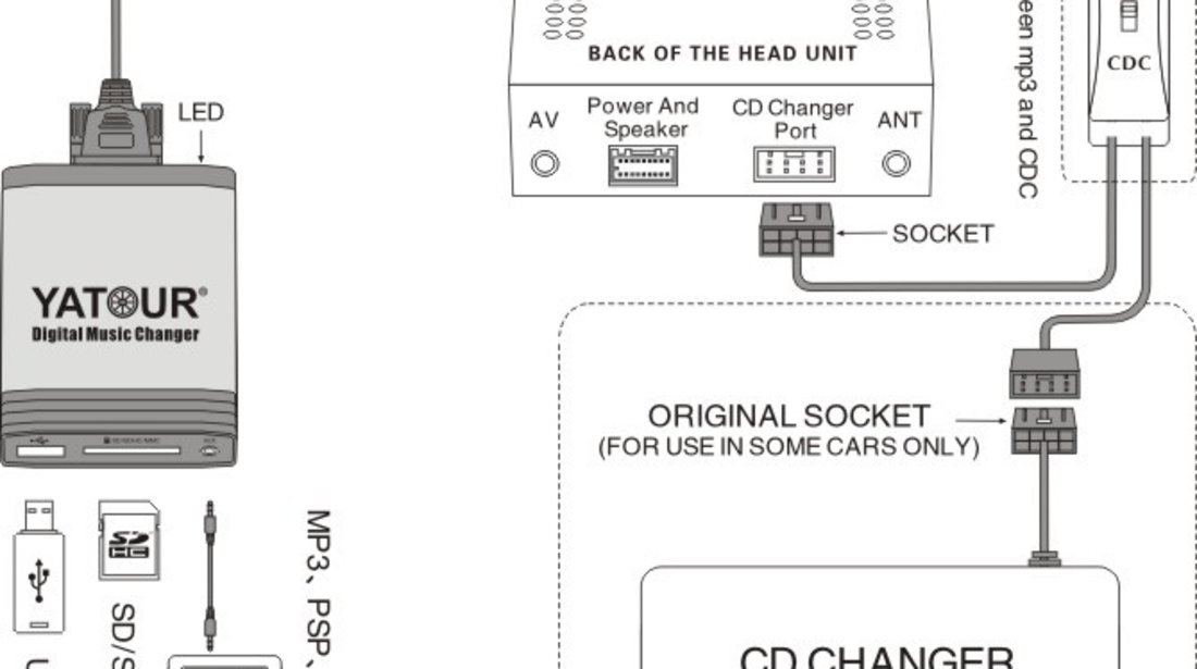 DMC Yatour - adaptor mp3 auto USB | SD | aux-in  [ AUDI - conector  12 pini QUADLOCK ]