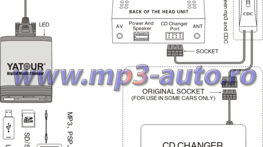 DMC Yatour - adaptor mp3 USB SD aux-in auto [ Volkswagen - conector 12 pini ]