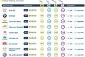 Euro NCAP: 5 stele pentru aproape toate modelele 2011 testate in ultima perioada