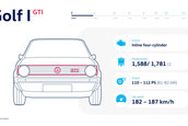 Evolutia unei legende. Cum s-a schimbat in timp cel mai cunoscut hot-hatch al planetei: Volkswagen Golf GTI