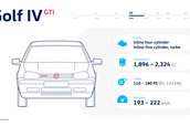 Evolutia unei legende. Cum s-a schimbat in timp cel mai cunoscut hot-hatch al planetei: Volkswagen Golf GTI