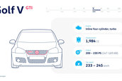 Evolutia unei legende. Cum s-a schimbat in timp cel mai cunoscut hot-hatch al planetei: Volkswagen Golf GTI