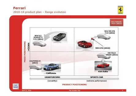 Ferrari va lansa sase noi modele pana in 2013
