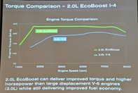 Ford vine cu motorul EcoBoost de 230CP in patru cilindri