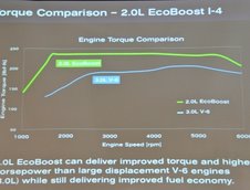 Ford vine cu motorul EcoBoost de 230CP in patru cilindri