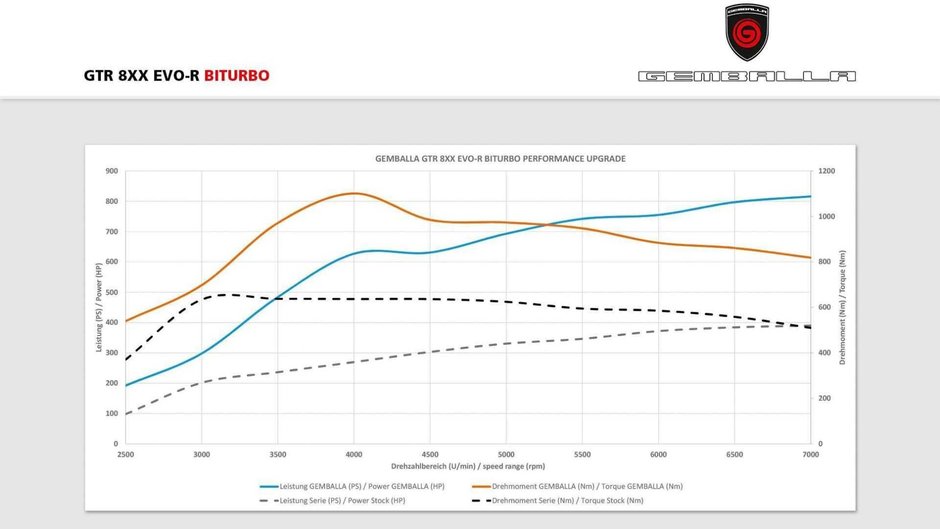 Gemballa GTR 8XX EvoR BiTurbo