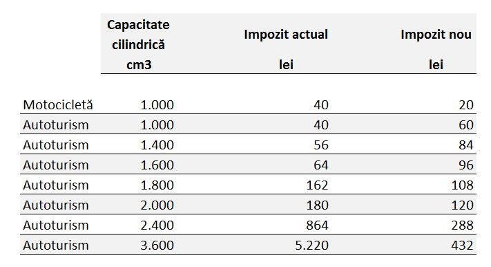 Impozit auto 2018