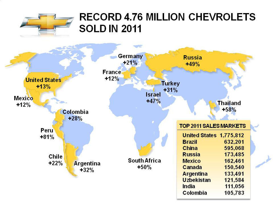 In 2011, Chevrolet a inregistrat cele mai mari vanzari la nivel global din intreaga istorie a companiei