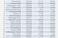 Inca o palma data haterilor. O Dacie a fost a treia cea mai vanduta masina din Europa in 2021