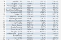 Inca o palma data haterilor. O Dacie a fost a treia cea mai vanduta masina din Europa in 2021