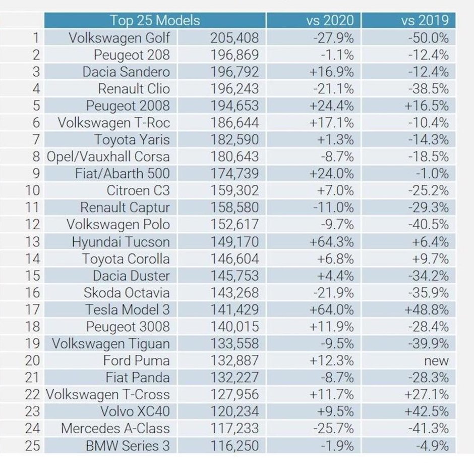 Inca o palma data haterilor. O Dacie a fost a treia cea mai vanduta masina din Europa in 2021