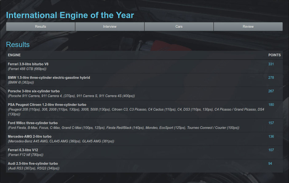 International Engine of the Year Awards 2016