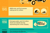 Istoria marcii Ford intr-o singura imagine