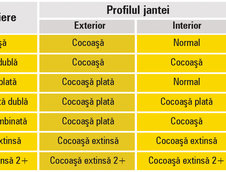 Jantele auto, de la A la Z