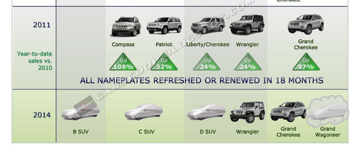 Jeep pregateste patru noi modele Jeep pregateste patru noi modele