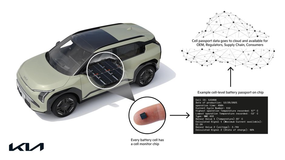 Kia devine primul producator de echipamente originale (OEM) care testeaza public tehnologia pasaportului pentru baterii la nivel de celula