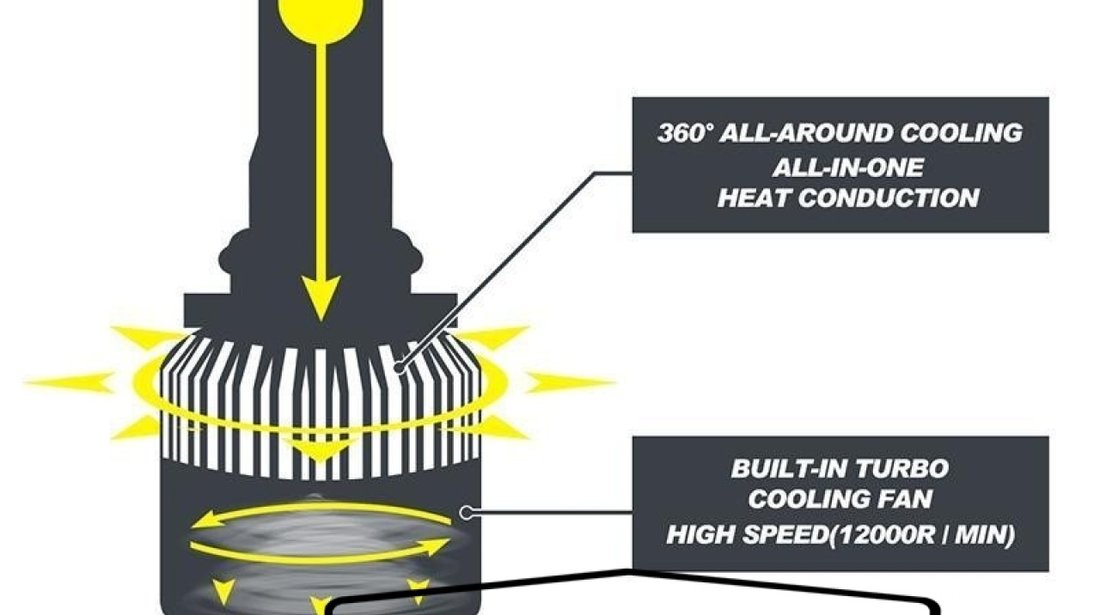 Kit leduri far auto H1 Canbus putere 60W, luminozitate 4000 Lm, 12V