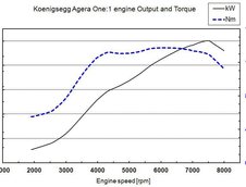 Koenigsegg One:1