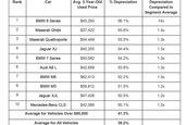 Masinile care se depreciaza cel mai mult in trei ani