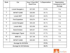 Masinile care se depreciaza cel mai mult in trei ani